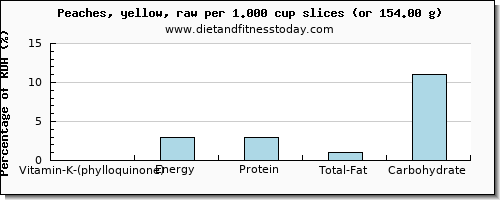 vitamin k (phylloquinone) and nutritional content in vitamin k in a peach